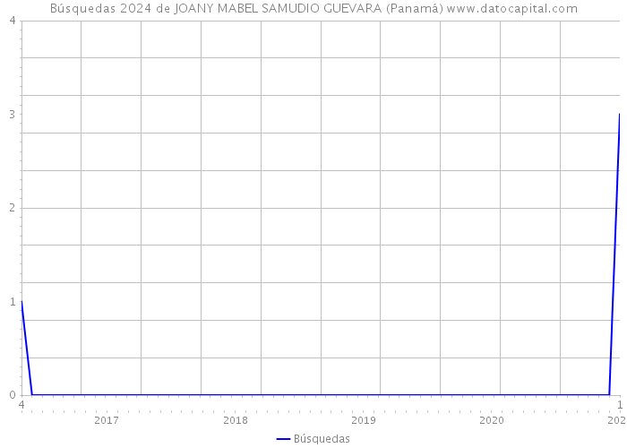 Búsquedas 2024 de JOANY MABEL SAMUDIO GUEVARA (Panamá) 
