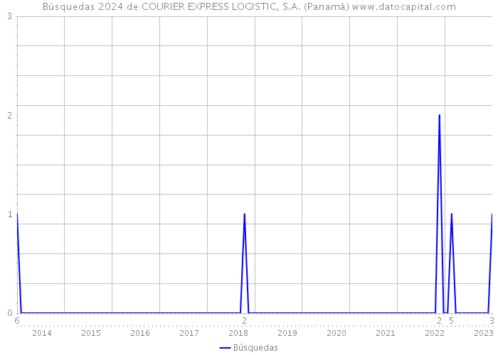 Búsquedas 2024 de COURIER EXPRESS LOGISTIC, S.A. (Panamá) 