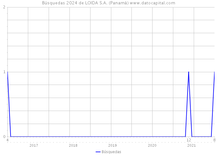 Búsquedas 2024 de LOIDA S.A. (Panamá) 