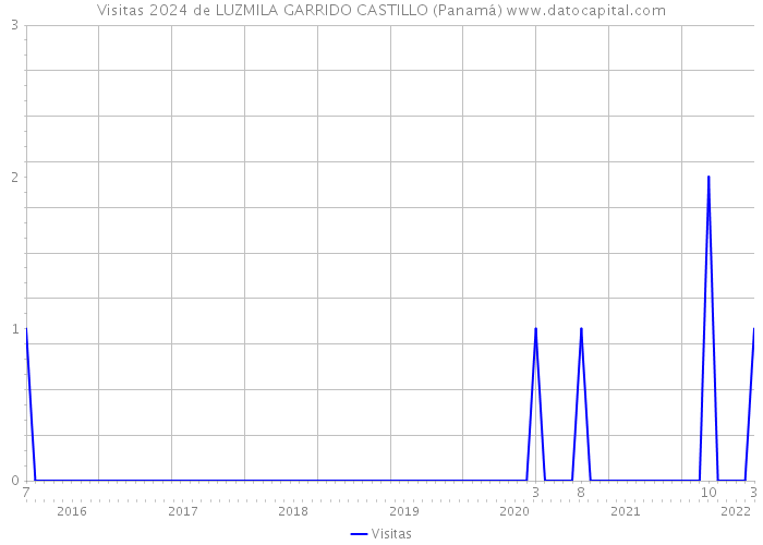 Visitas 2024 de LUZMILA GARRIDO CASTILLO (Panamá) 