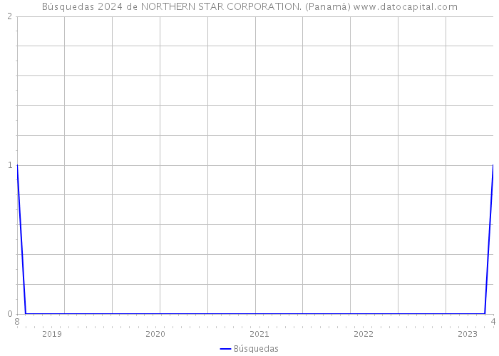 Búsquedas 2024 de NORTHERN STAR CORPORATION. (Panamá) 