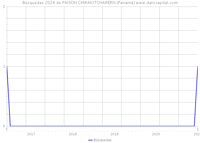 Búsquedas 2024 de PAISON CHIRAKITCHARERN (Panamá) 