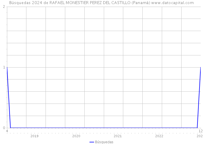 Búsquedas 2024 de RAFAEL MONESTIER PEREZ DEL CASTILLO (Panamá) 
