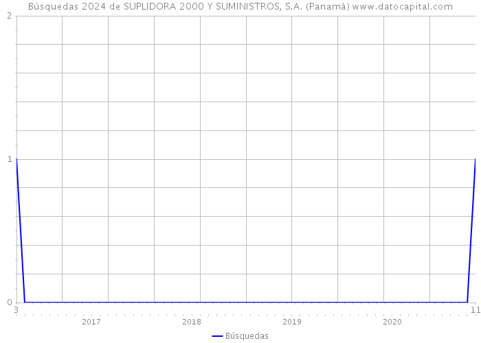 Búsquedas 2024 de SUPLIDORA 2000 Y SUMINISTROS, S.A. (Panamá) 