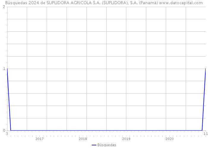 Búsquedas 2024 de SUPLIDORA AGRICOLA S.A. (SUPLIDORA), S.A. (Panamá) 