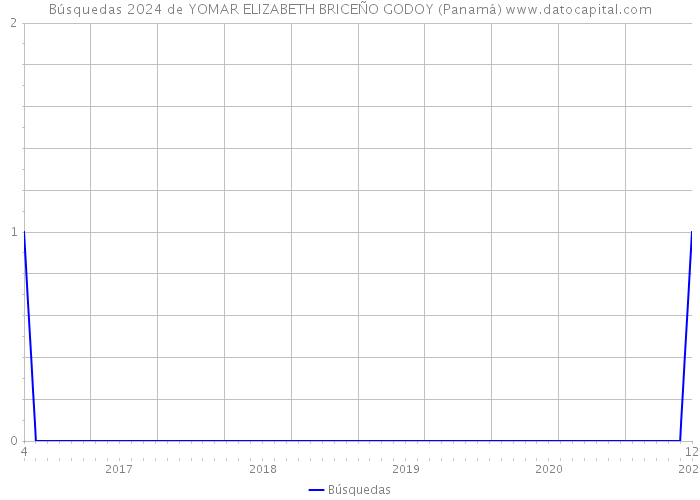 Búsquedas 2024 de YOMAR ELIZABETH BRICEÑO GODOY (Panamá) 