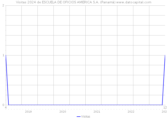 Visitas 2024 de ESCUELA DE OFICIOS AMERICA S.A. (Panamá) 