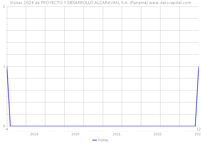 Visitas 2024 de PROYECTO Y DESARROLLO ALCARAVAN, S.A. (Panamá) 