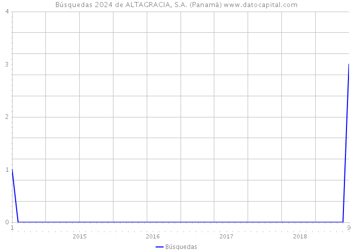 Búsquedas 2024 de ALTAGRACIA, S.A. (Panamá) 
