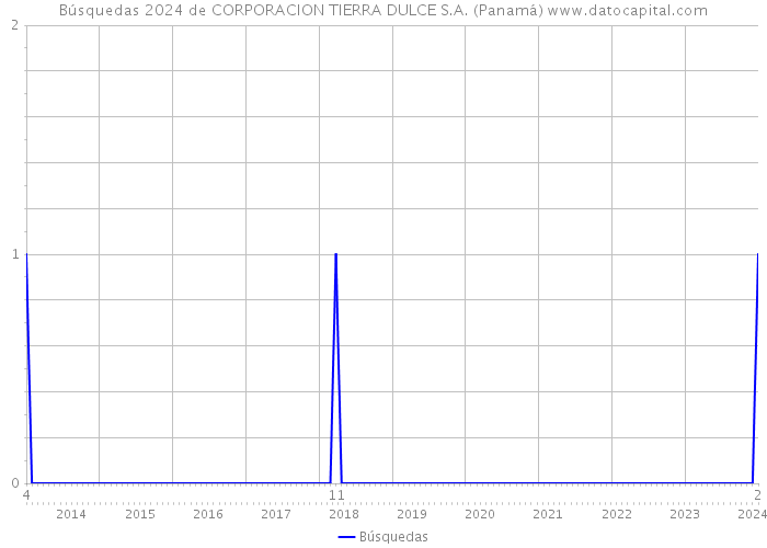 Búsquedas 2024 de CORPORACION TIERRA DULCE S.A. (Panamá) 