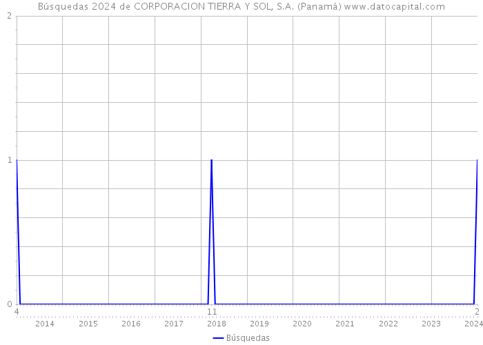 Búsquedas 2024 de CORPORACION TIERRA Y SOL, S.A. (Panamá) 