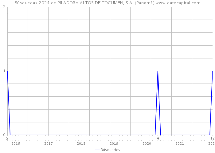 Búsquedas 2024 de PILADORA ALTOS DE TOCUMEN, S.A. (Panamá) 