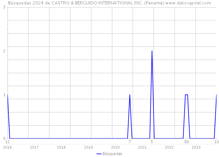 Búsquedas 2024 de CASTRO & BERGUIDO INTERNATIONAL INC. (Panamá) 