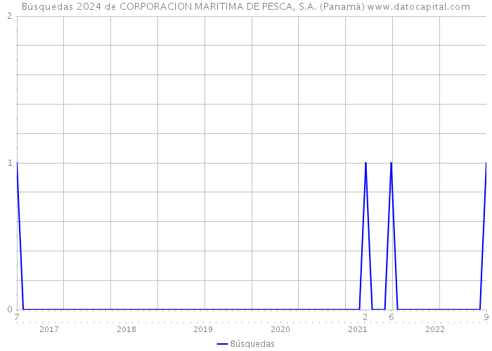Búsquedas 2024 de CORPORACION MARITIMA DE PESCA, S.A. (Panamá) 