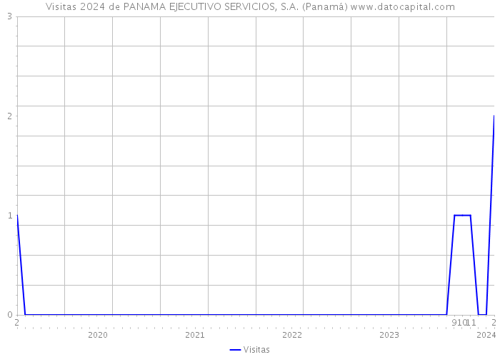 Visitas 2024 de PANAMA EJECUTIVO SERVICIOS, S.A. (Panamá) 