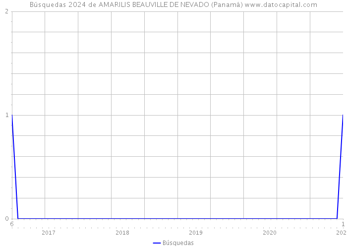 Búsquedas 2024 de AMARILIS BEAUVILLE DE NEVADO (Panamá) 