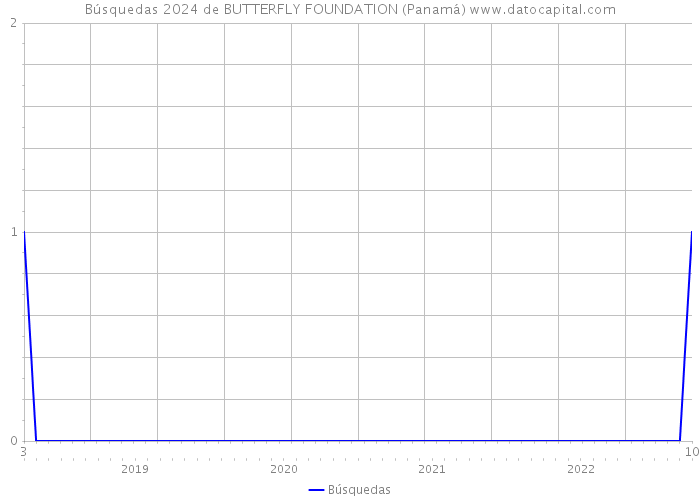 Búsquedas 2024 de BUTTERFLY FOUNDATION (Panamá) 