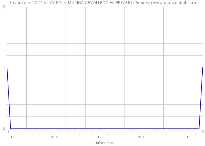 Búsquedas 2024 de CAROLA MARINA REVOLLEDO HUERFANO (Panamá) 