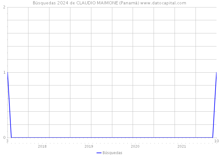 Búsquedas 2024 de CLAUDIO MAIMONE (Panamá) 