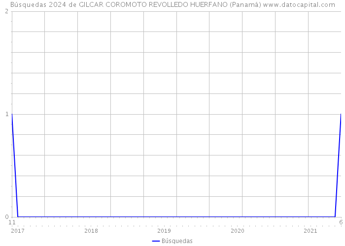 Búsquedas 2024 de GILCAR COROMOTO REVOLLEDO HUERFANO (Panamá) 