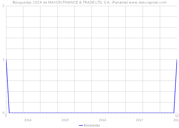 Búsquedas 2024 de MAXON FINANCE & TRADE LTD. S.A. (Panamá) 