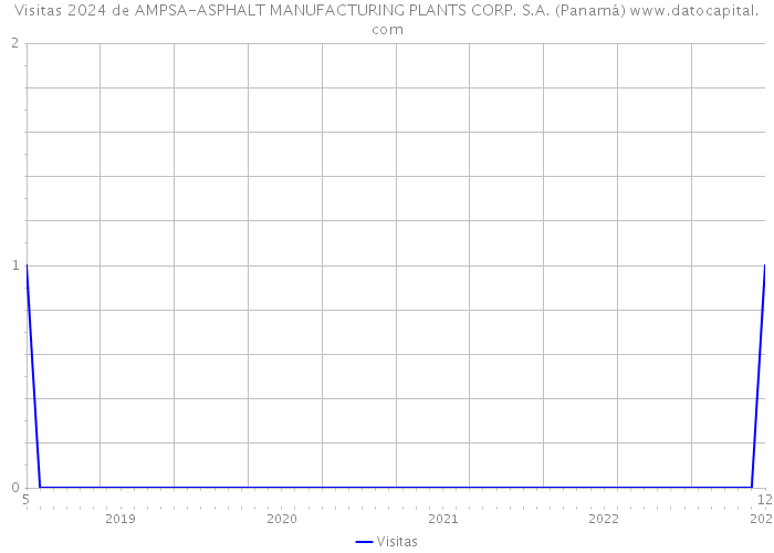 Visitas 2024 de AMPSA-ASPHALT MANUFACTURING PLANTS CORP. S.A. (Panamá) 