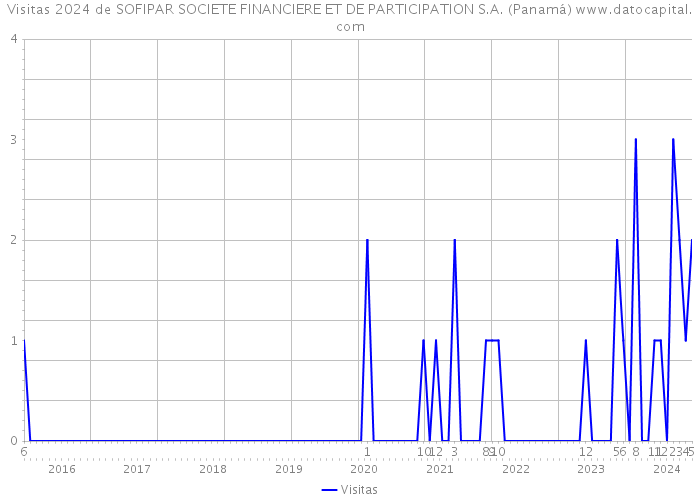 Visitas 2024 de SOFIPAR SOCIETE FINANCIERE ET DE PARTICIPATION S.A. (Panamá) 