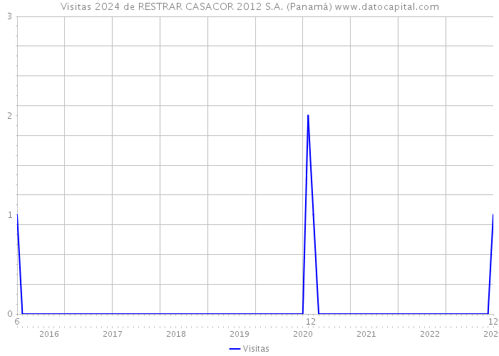 Visitas 2024 de RESTRAR CASACOR 2012 S.A. (Panamá) 