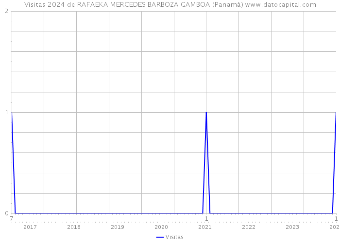Visitas 2024 de RAFAEKA MERCEDES BARBOZA GAMBOA (Panamá) 