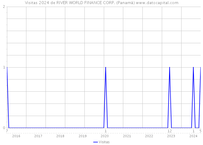 Visitas 2024 de RIVER WORLD FINANCE CORP. (Panamá) 