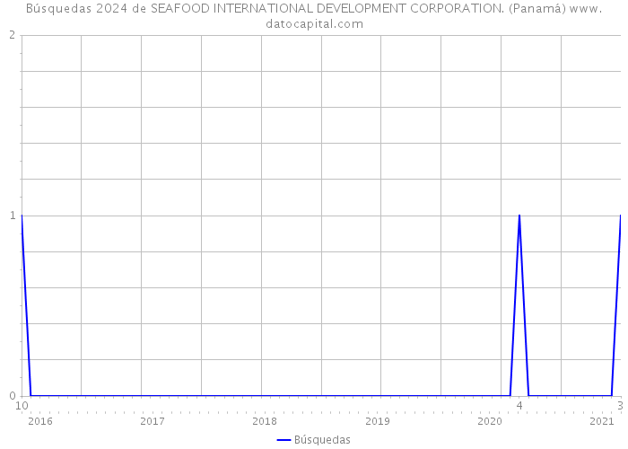 Búsquedas 2024 de SEAFOOD INTERNATIONAL DEVELOPMENT CORPORATION. (Panamá) 