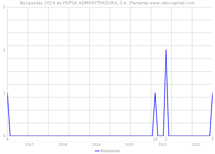 Búsquedas 2024 de HOPSA ADMINISTRADORA, S.A. (Panamá) 