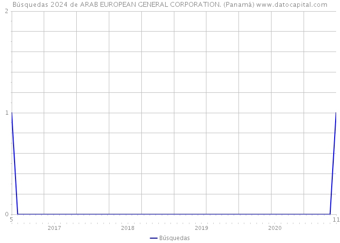 Búsquedas 2024 de ARAB EUROPEAN GENERAL CORPORATION. (Panamá) 