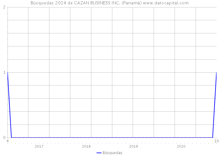 Búsquedas 2024 de CAZAN BUSINESS INC. (Panamá) 