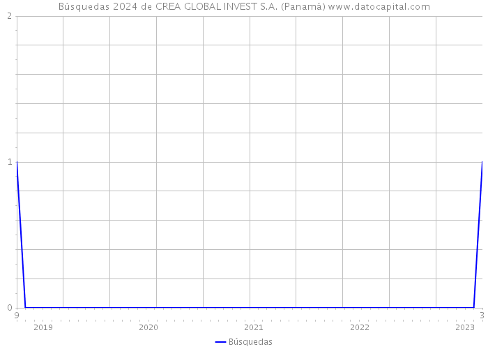 Búsquedas 2024 de CREA GLOBAL INVEST S.A. (Panamá) 