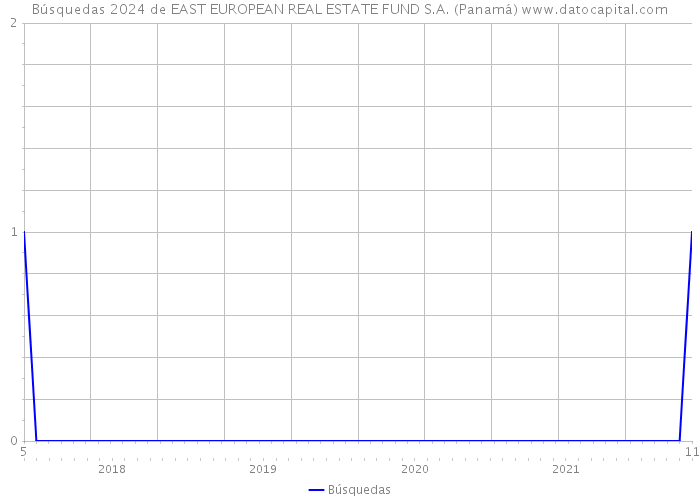 Búsquedas 2024 de EAST EUROPEAN REAL ESTATE FUND S.A. (Panamá) 