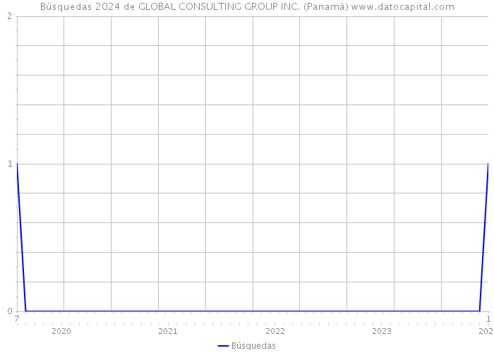 Búsquedas 2024 de GLOBAL CONSULTING GROUP INC. (Panamá) 