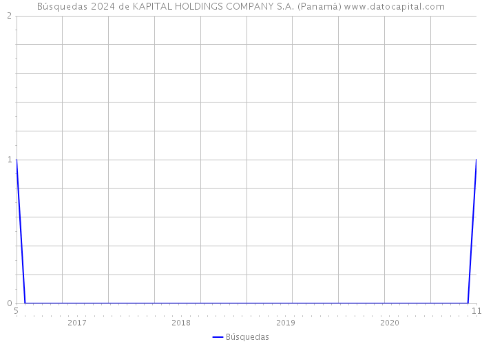 Búsquedas 2024 de KAPITAL HOLDINGS COMPANY S.A. (Panamá) 