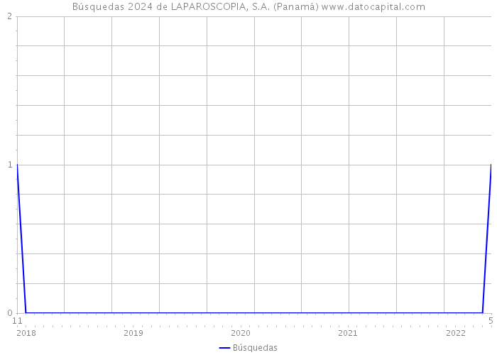 Búsquedas 2024 de LAPAROSCOPIA, S.A. (Panamá) 