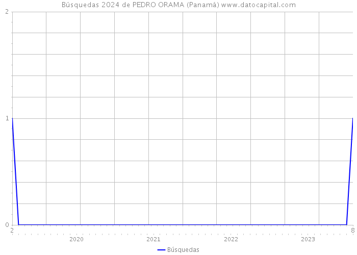 Búsquedas 2024 de PEDRO ORAMA (Panamá) 