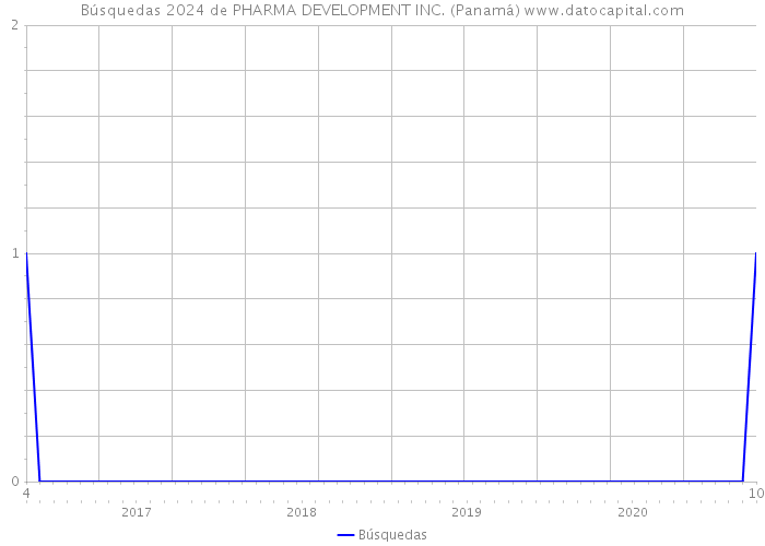 Búsquedas 2024 de PHARMA DEVELOPMENT INC. (Panamá) 