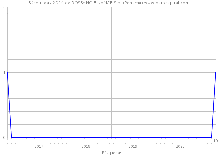 Búsquedas 2024 de ROSSANO FINANCE S.A. (Panamá) 
