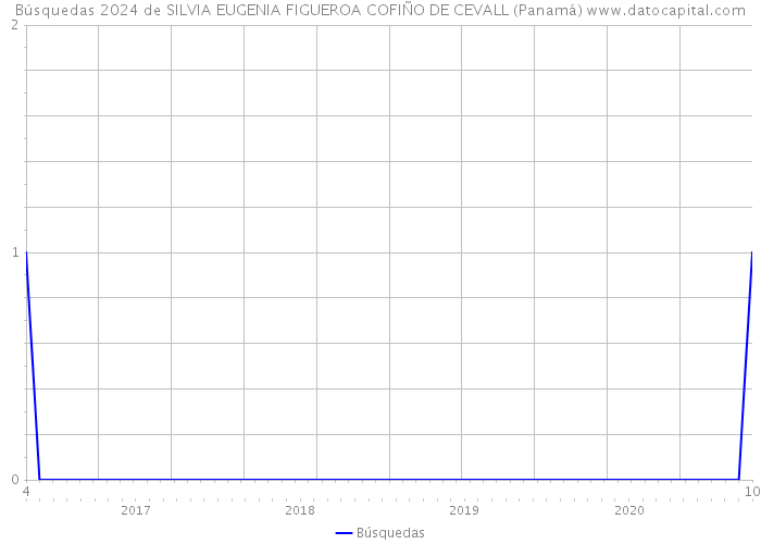 Búsquedas 2024 de SILVIA EUGENIA FIGUEROA COFIÑO DE CEVALL (Panamá) 