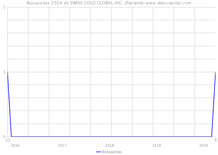 Búsquedas 2024 de SWISS GOLD GLOBAL INC. (Panamá) 