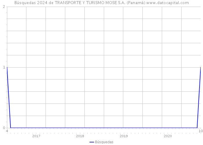 Búsquedas 2024 de TRANSPORTE Y TURISMO MOSE S.A. (Panamá) 