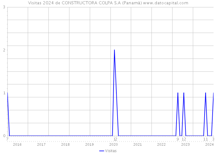 Visitas 2024 de CONSTRUCTORA COLPA S.A (Panamá) 