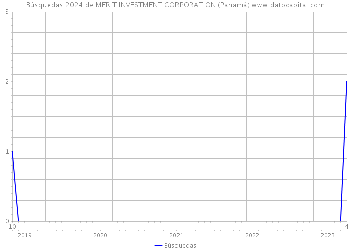 Búsquedas 2024 de MERIT INVESTMENT CORPORATION (Panamá) 