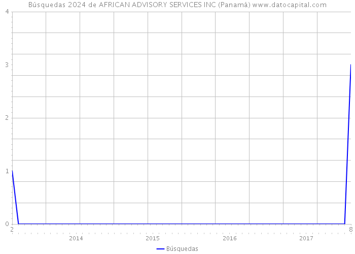 Búsquedas 2024 de AFRICAN ADVISORY SERVICES INC (Panamá) 
