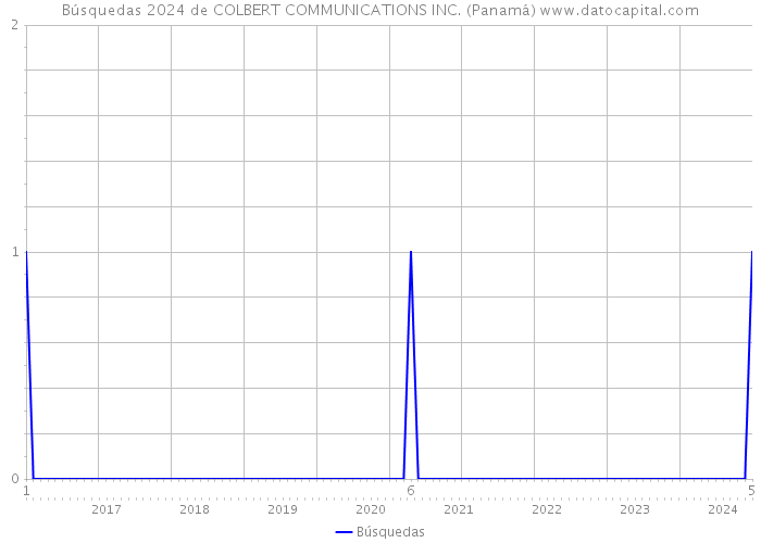 Búsquedas 2024 de COLBERT COMMUNICATIONS INC. (Panamá) 