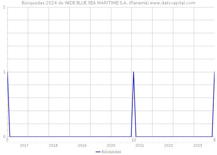Búsquedas 2024 de WIDE BLUE SEA MARITIME S.A. (Panamá) 